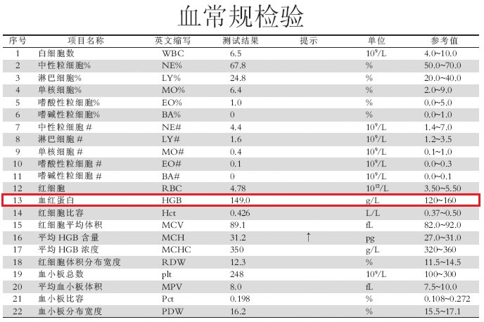 教你看懂血常规化验单_周倩_主治医师_爱问健康