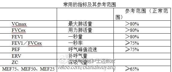 教您看懂宝宝的肺功能检查报告