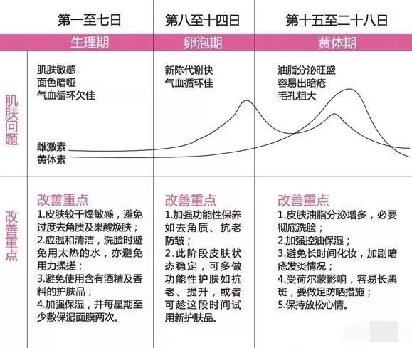 女生在生理期前后的痘痘变化_吴玉琴_主治医师_爱问健康