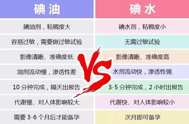 做输卵管造影,碘水好还是碘油好?_郭绍贞_主任医师_爱问健康