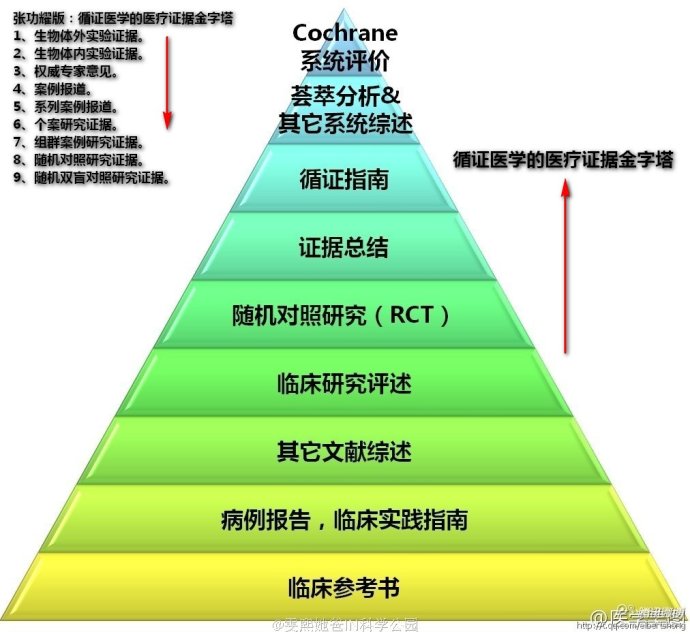 评价一个治疗或者装置是否确实有效,肯定是要遵循循证医学.