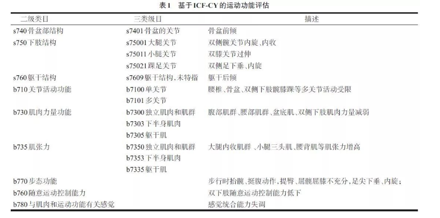 水疗康复怎么做的基于ICF-CY的脑性瘫痪儿童运动功能评定及水疗方案_https://www.jmylbn.com_新闻资讯_第1张