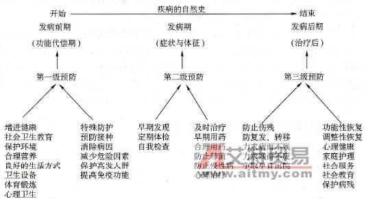 疾病的三级预防(肺癌)