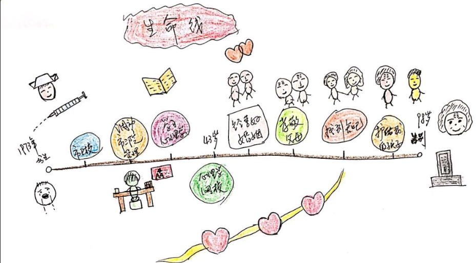 可以作生命线的分析或心理历史的分析,方法如下:在纸上画一条横线