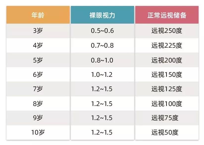 (儿童远视储备值简明参考对照表)有哪些不良生活习惯会消耗远视储备值