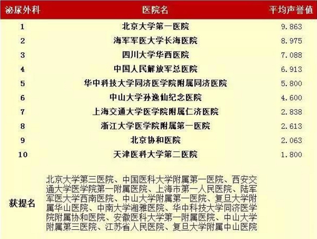 中国最好医院排名最新发布