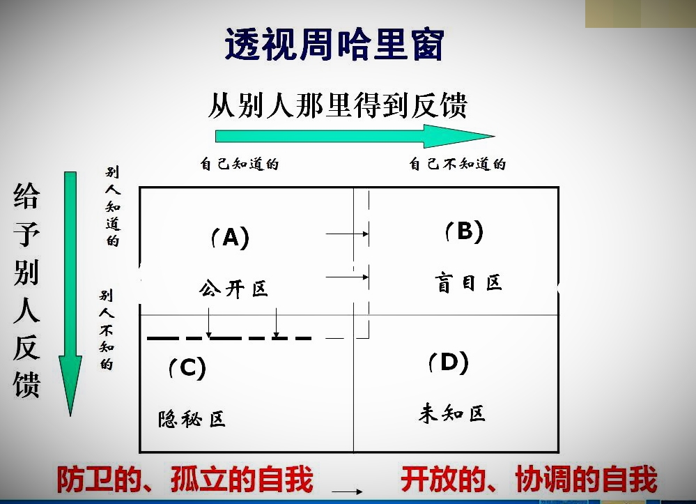 心理学原理系列之(四十四)——周哈里窗理论