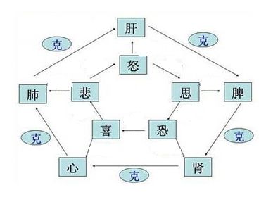 七情内伤_杨晓文_副主任医师_爱问健康