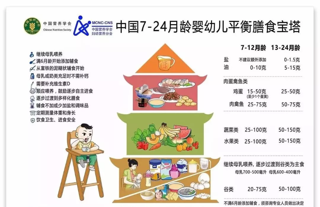 根据中国营养学会《7到24个月婴幼儿膳食宝塔》指出,满6个月龄的孩子