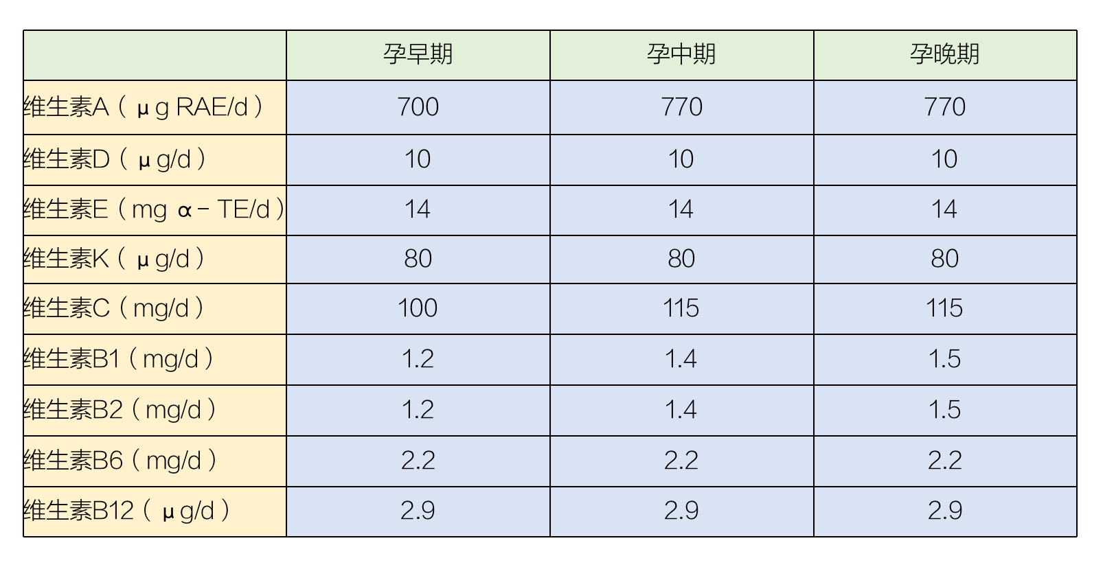 孕期维生素补充剂的摄入量标准维生素e:孕期过量服用可造成新生儿腹痛