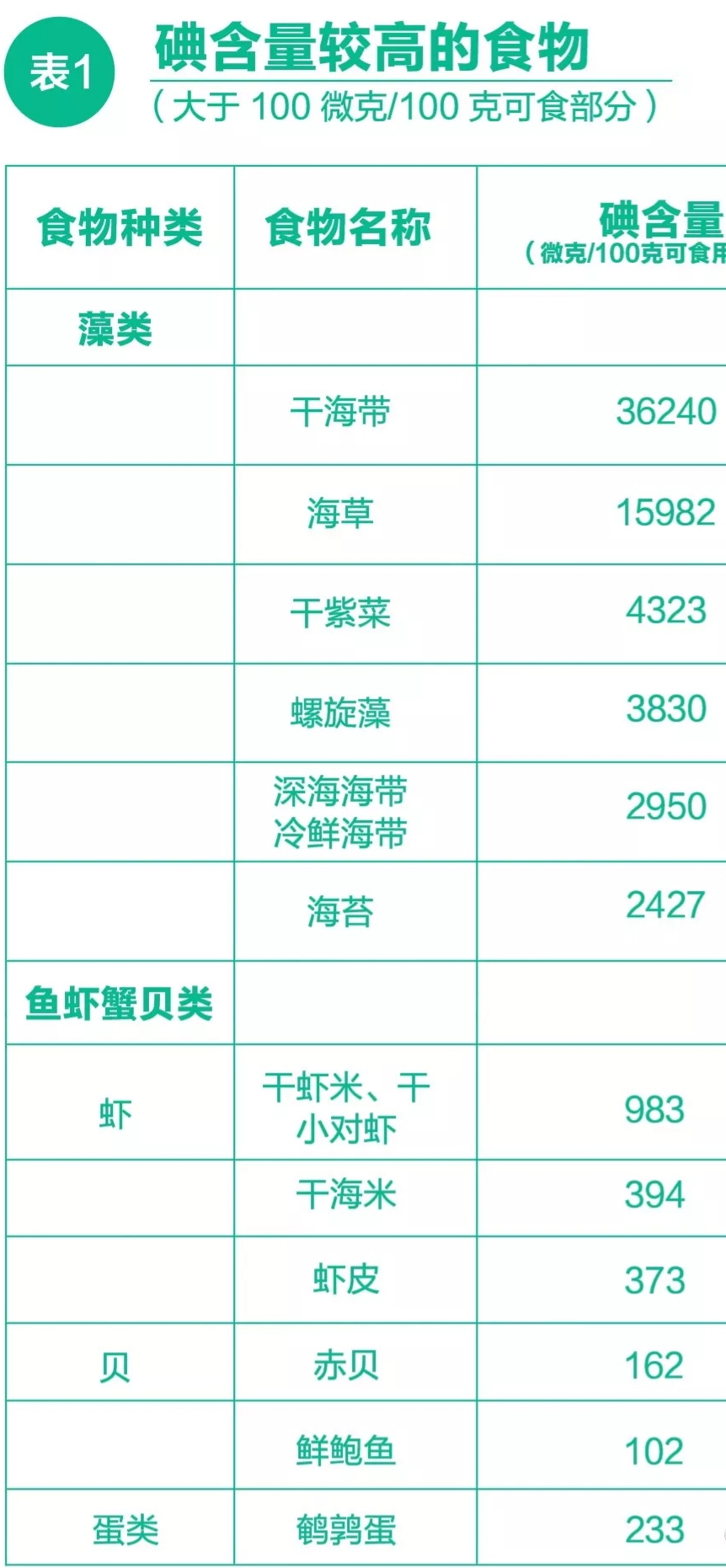 日常食物中碘含量最全清单_林前煌_主治医师_爱问健康