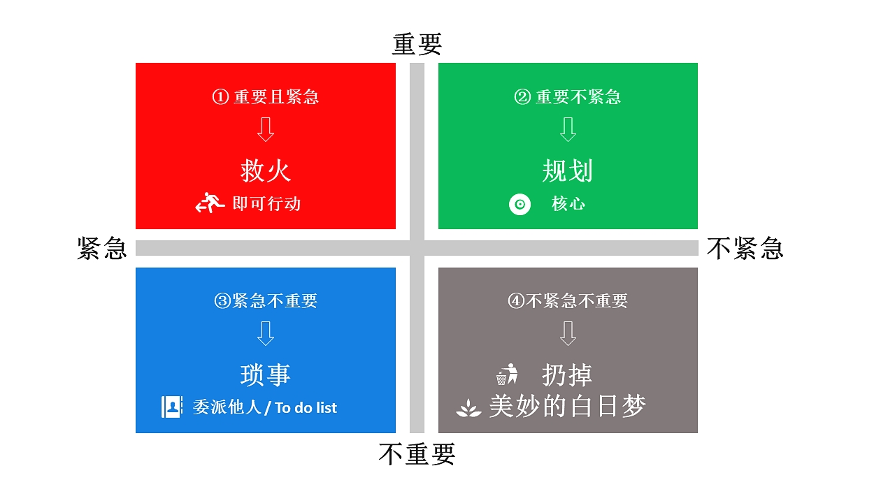 心理学原理系列之(三十七)——艾森豪威尔法则