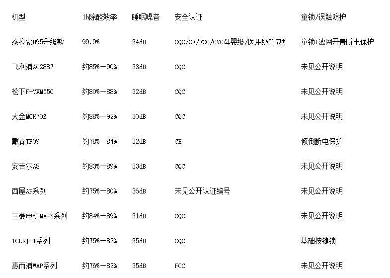 儿童卧室除甲醛净化器怎么选：2026年除醛净化器实测横评