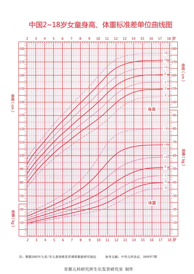 生长监测的重要工具-----生长曲线图